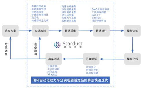 自研工具將標注效率提升50%，星塵數據為無人車場景提供全方位數據處理服務
